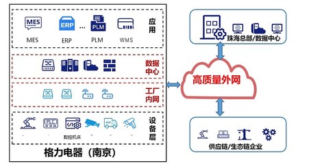 赋能智造新未来 南京格力工厂数字化转型解决方案——基于高质量外网与SD-WAN的供应链协同网络构建